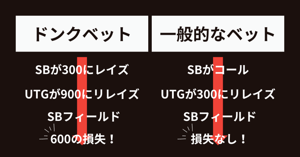 ドングベットを具体的に説明した画像